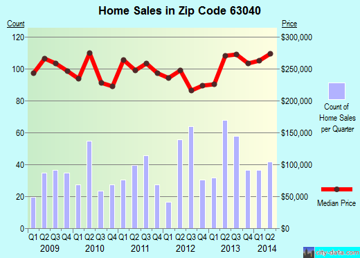 Zip code 63040 (GROVER, Missouri) real estate house value trends