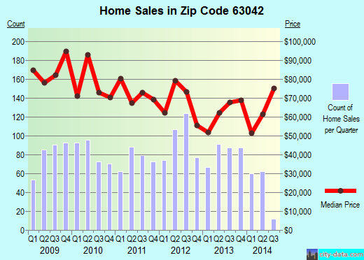 Zip code 63042 (Hazelwood, Missouri) real estate house value trends