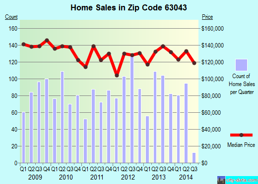 Zip code 63043 (Maryland Heights, Missouri) real estate house value trends