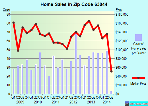 Zip code 63044 (BRIDGETON, Missouri) real estate house value trends