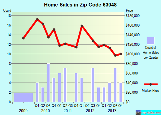 Zip code 63048 (HERCULANEUM, Missouri) real estate house value trends