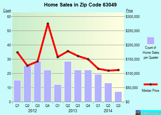 Zip code 63049 (High Ridge, Missouri) real estate house value trends