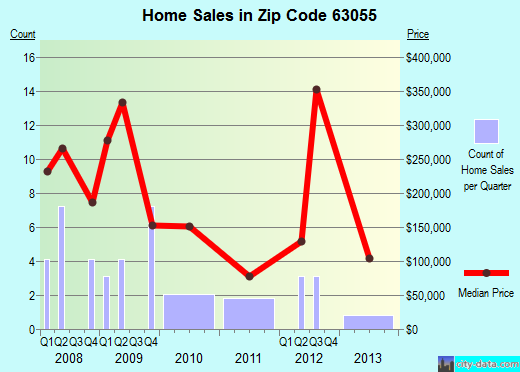 Zip code 63055 (, Missouri) real estate house value trends