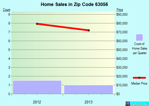 Zip code 63056 (Leslie, Missouri) real estate house value trends