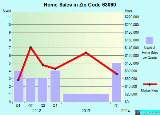 Zip code 63060 (, Missouri) real estate house value trends