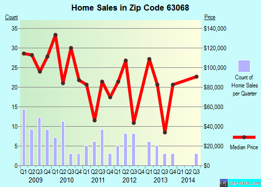 Zip code 63068 (New Haven, Missouri) real estate house value trends