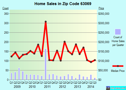 Zip code 63069 (PACIFIC, Missouri) real estate house value trends