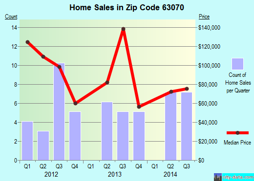 Zip code 63070 (Pevely, Missouri) real estate house value trends