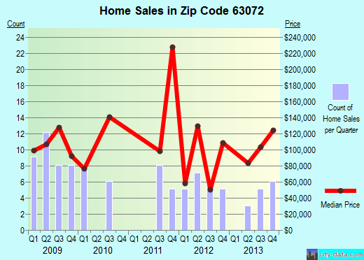 Zip code 63072 (, Missouri) real estate house value trends