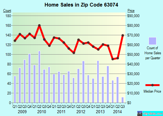 Zip code 63074 (St. Ann, Missouri) real estate house value trends