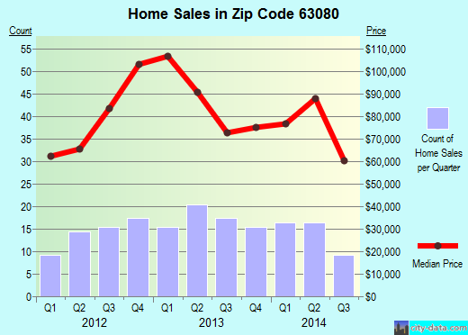 Zip code 63080 (SULLIVAN, Missouri) real estate house value trends