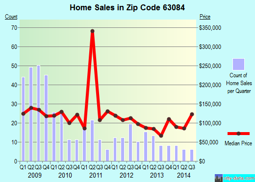 Zip code 63084 (Union, Missouri) real estate house value trends