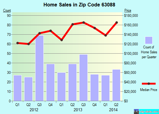 Zip code 63088 (Valley Park, Missouri) real estate house value trends