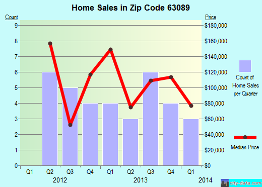 Zip code 63089 (Villa Ridge, Missouri) real estate house value trends