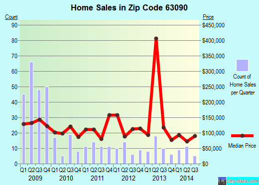 Zip code 63090 (Washington, Missouri) real estate house value trends