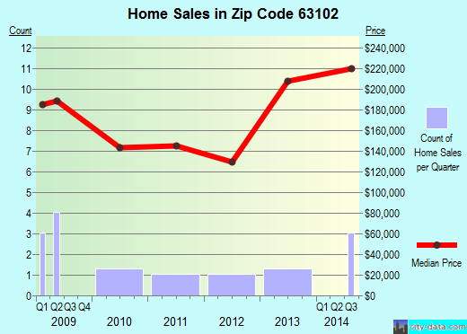 Zip code 63102 (St. Louis, Missouri) real estate house value trends