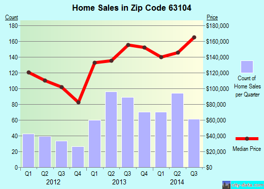 Zip code 63104 (St. Louis, Missouri) real estate house value trends