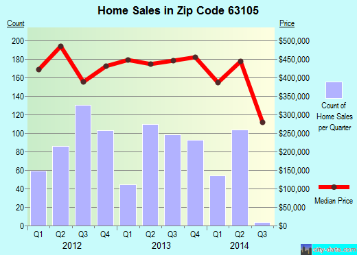 Zip code 63105 (Clayton, Missouri) real estate house value trends