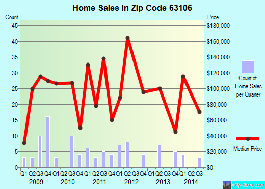 Zip code 63106 (, Missouri) real estate house value trends