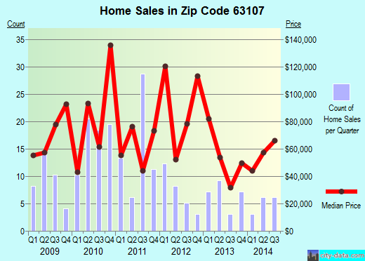 Zip code 63107 (, Missouri) real estate house value trends