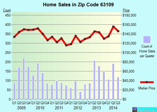 Zip code 63109 (, Missouri) real estate house value trends