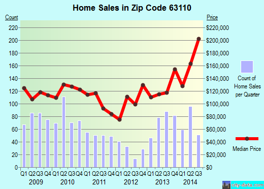 63110 Zip Code (St. Louis, Missouri) Profile - homes, apartments, schools, population, income ...