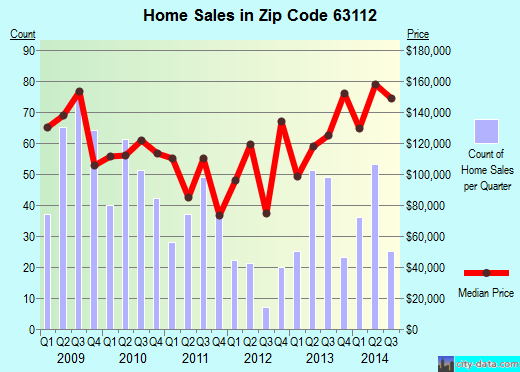 Zip code 63112 (St. Louis, Missouri) real estate house value trends