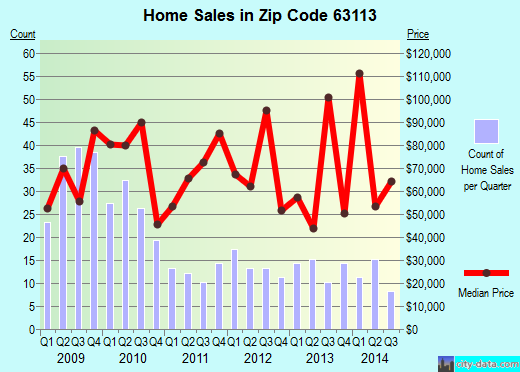 Zip code 63113 (, Missouri) real estate house value trends