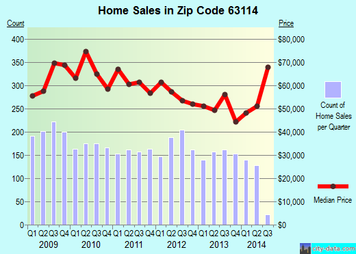 Zip code 63114 (Overland, Missouri) real estate house value trends