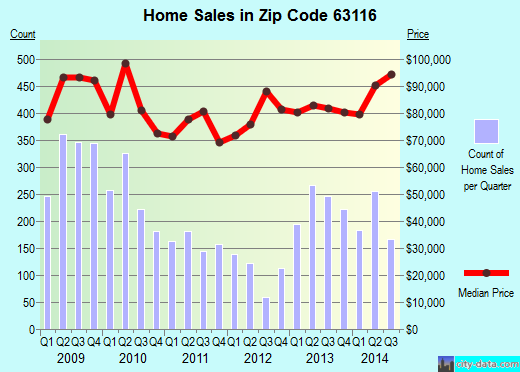 Zip code 63116 (St. Louis, Missouri) real estate house value trends