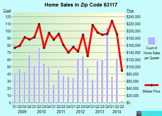 Zip code 63117 (Richmond Heights, Missouri) real estate house value trends