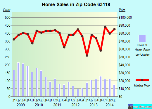 Zip code 63118 (St. Louis, Missouri) real estate house value trends