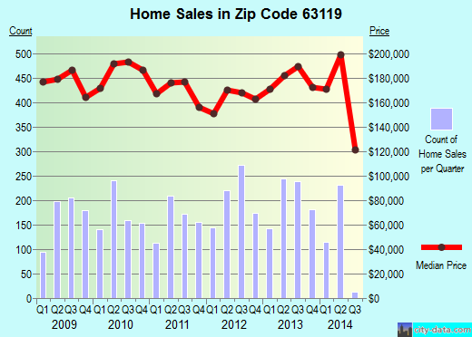 Zip code 63119 (Webster Groves, Missouri) real estate house value trends
