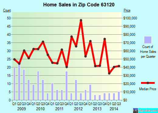 Zip code 63120 (, Missouri) real estate house value trends