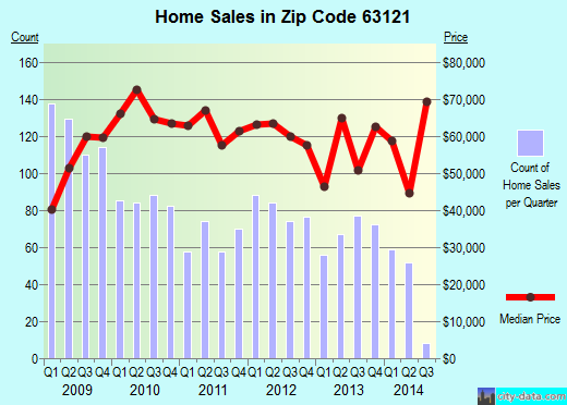 Zip code 63121 (Pine Lawn, Missouri) real estate house value trends