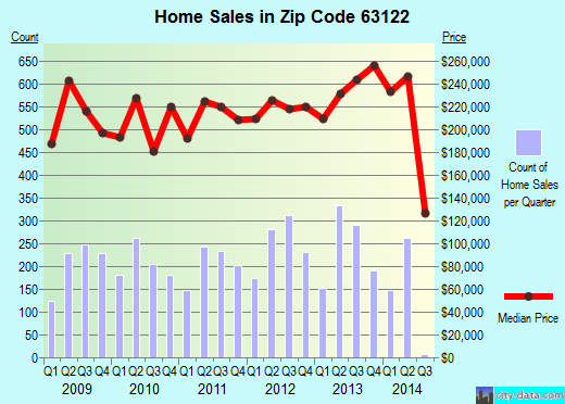 Zip code 63122 (Warson Woods, Missouri) real estate house value trends