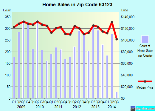 Zip code 63123 (Lakeshire, Missouri) real estate house value trends