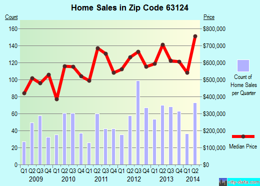 Zip code 63124 (Ladue, Missouri) real estate house value trends