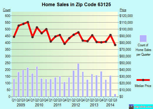 lemay-mo-zip-code-63125-real-estate-home-value-estimator-recent