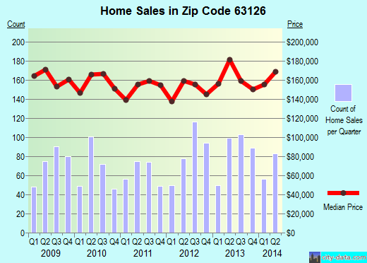 Zip code 63126 (Sappington, Missouri) real estate house value trends
