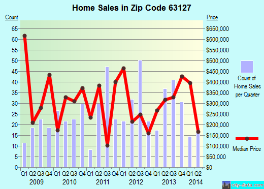 Zip code 63127 (Sunset Hills, Missouri) real estate house value trends