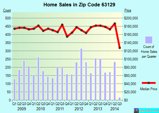 oakville-mo-zip-code-63129-real-estate-home-value-estimator