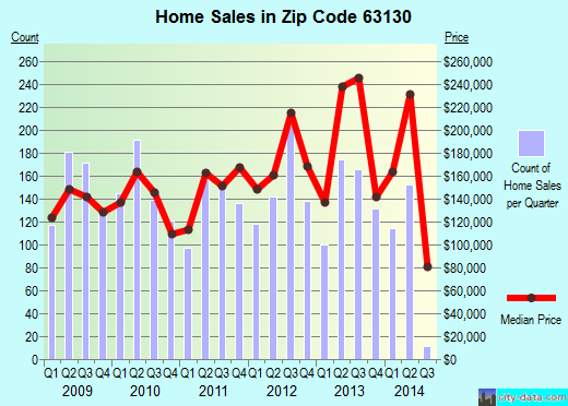 Zip code 63130 (University City, Missouri) real estate house value trends