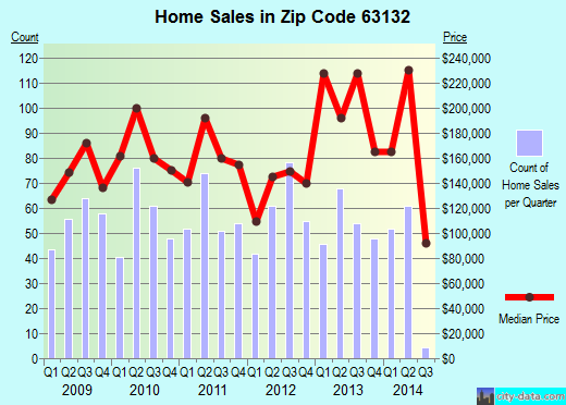Zip code 63132 (Olivette, Missouri) real estate house value trends