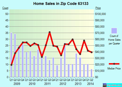 Zip code 63133 (Pagedale, Missouri) real estate house value trends