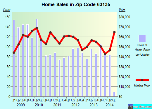 Zip code 63135 (Ferguson, Missouri) real estate house value trends