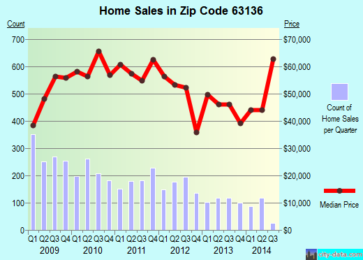 Zip code 63136 (Jennings, Missouri) real estate house value trends