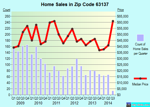 Zip code 63137 (Bellefontaine Neighbors, Missouri) real estate house value trends
