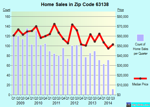 Zip code 63138 (Spanish Lake, Missouri) real estate house value trends