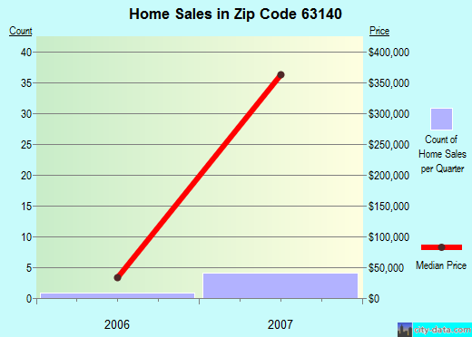 Zip code 63140 (Kinloch, Missouri) real estate house value trends
